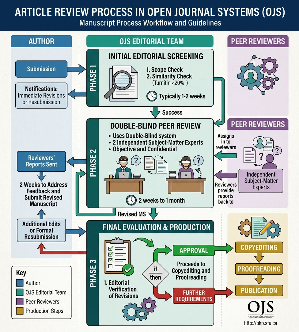 review process